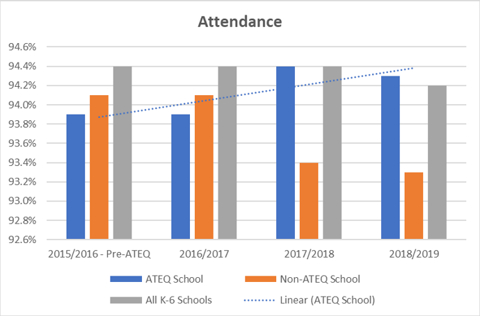 Attendance